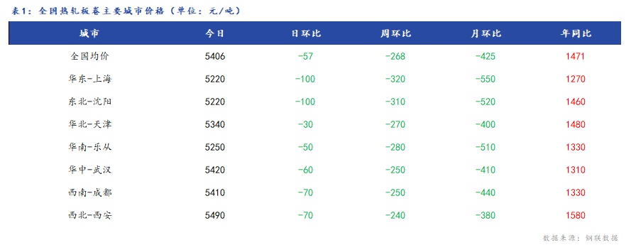 <a href='https://m.mysteel.com/' target='_blank' style='color:#3861ab'>Mysteel</a>日报：全国热轧板卷价格继续下跌 成交弱势