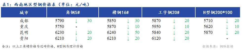 <a href='https://www.mysteel.com/' target='_blank' style='color:#3861ab'>Mysteel</a>日报：西南地区型<a href='https://gc.mysteel.com/' target='_blank' style='color:#3861ab'>钢价</a>格继续下跌 市场成交清淡