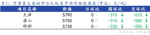 <a href='https://www.mysteel.com/' target='_blank' style='color:#3861ab'>Mysteel</a>日报：京津冀冷轧市场价格持稳运行，成交偏弱