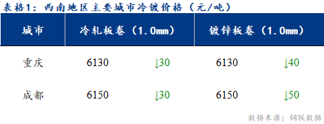 <a href='https://m.mysteel.com/' target='_blank' style='color:#3861ab'>Mysteel</a>日报：西南冷镀市场需求疲软