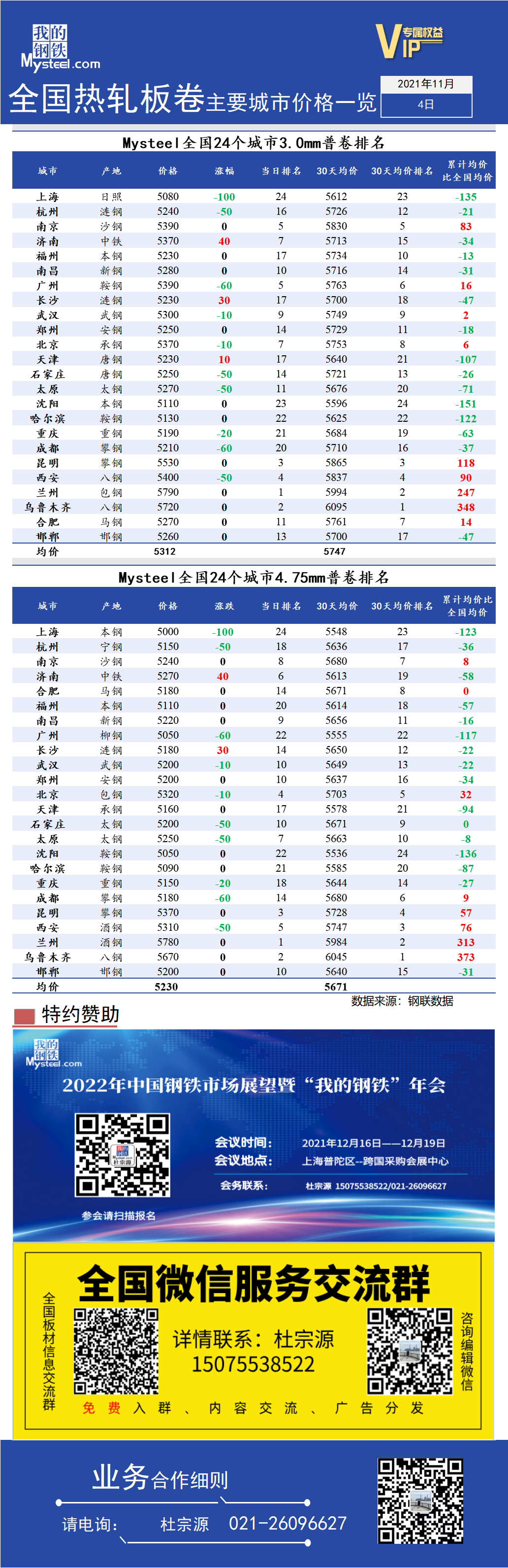 <a href='https://www.mysteel.com/' target='_blank' style='color:#3861ab'>Mysteel</a>快讯：全国<a href='https://rezha.mysteel.com/' target='_blank' style='color:#3861ab'>热轧</a>板卷主要城市价格一览（11月4日）