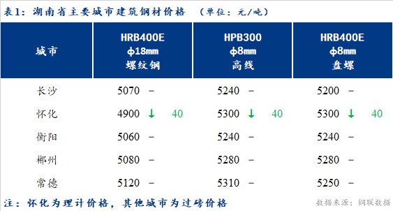 <a href='https://www.mysteel.com/' target='_blank' style='color:#3861ab'>Mysteel</a>日报：湖南建筑钢材价格盘整趋弱 心态由强转弱