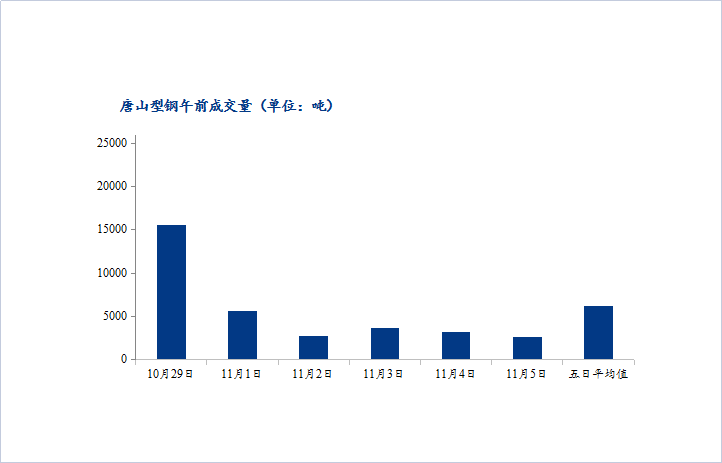 <a href='https://www.mysteel.com/' target='_blank' style='color:#3861ab'>Mysteel</a>数据：唐山调坯型钢成交量下降（11月5日10：30）