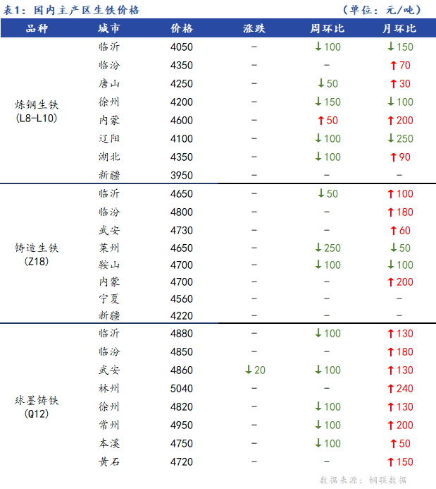 <a href='https://m.mysteel.com/' target='_blank' style='color:#3861ab'>Mysteel</a>日报：全国生铁价格稳中趋弱