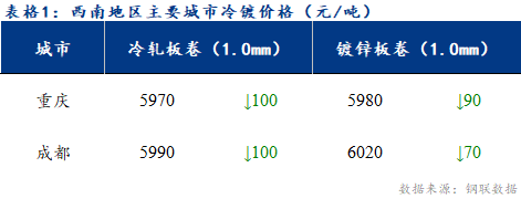 <a href='https://m.mysteel.com/' target='_blank' style='color:#3861ab'>Mysteel</a>日报：西南冷镀市场价格震荡偏弱运行