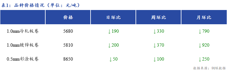 <a href='https://www.mysteel.com/' target='_blank' style='color:#3861ab'>Mysteel</a>日报：上海冷镀板卷市场价格大幅下跌