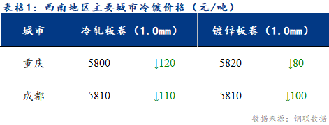  	<a href='https://m.mysteel.com/' target='_blank' style='color:#3861ab'>Mysteel</a>日报：西南冷镀市场价格宽幅下跌