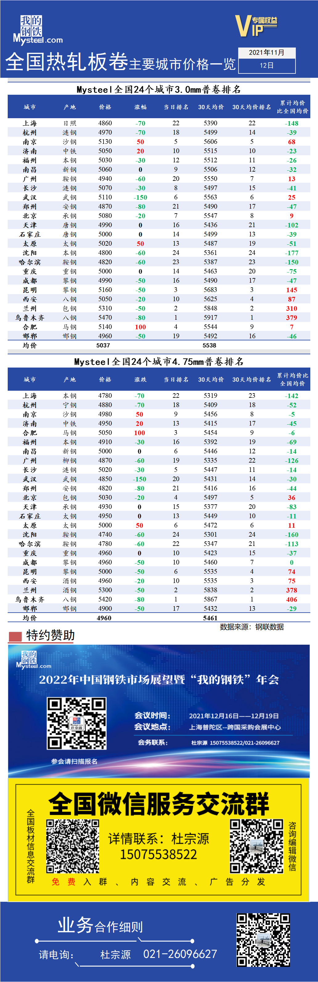 <a href='https://www.mysteel.com/' target='_blank' style='color:#3861ab'>Mysteel</a>快讯：全国<a href='https://rezha.mysteel.com/' target='_blank' style='color:#3861ab'>热轧</a>板卷主要城市价格一览（11月12日）