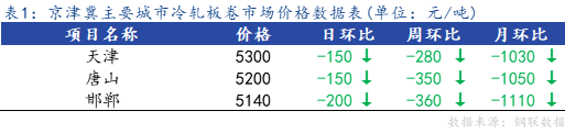 <a href='https://m.mysteel.com/' target='_blank' style='color:#3861ab'>Mysteel</a>日报：京津冀冷轧市场价格继续宽幅下跌，成交惨淡