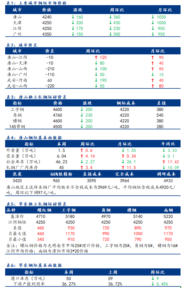 <a href='https://www.mysteel.com/' target='_blank' style='color:#3861ab'>Mysteel</a>日报：全国钢坯市场价格较周五降幅明显 成交暂一般