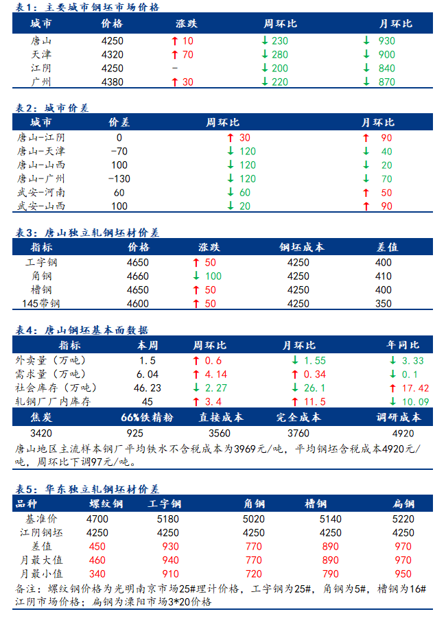 <a href='https://www.mysteel.com/' target='_blank' style='color:#3861ab'>Mysteel</a>日报：全国钢坯市场价格窄幅上调 部分地区成交有好转