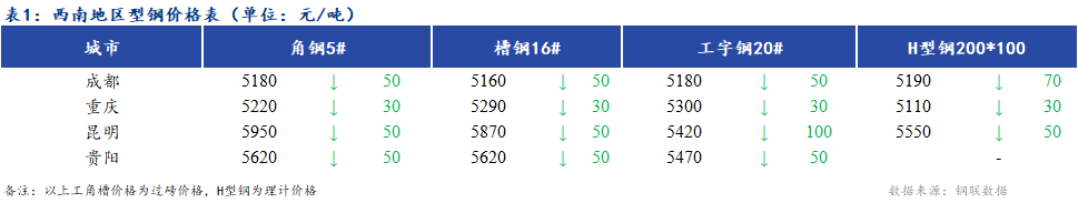 <a href='https://www.mysteel.com/' target='_blank' style='color:#3861ab'>Mysteel</a>日报：西南地区型<a  data-cke-saved-href='https://gc.mysteel.com/' href='https://gc.mysteel.com/' target='_blank' style='color:#3861ab'>钢价</a>格大幅下跌 市场心态偏弱