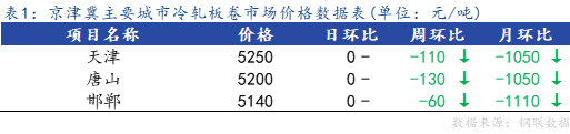 <a href='https://www.mysteel.com/' target='_blank' style='color:#3861ab'>Mysteel</a>日报：京津冀冷轧市场价格暂稳 成交偏弱