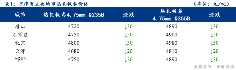 <a href='https://www.mysteel.com/' target='_blank' style='color:#3861ab'>Mysteel</a>日报：京津冀<a href='https://rezha.mysteel.com/' target='_blank' style='color:#3861ab'>热轧</a><a href='http://rezha.mysteel.com/' target='_blank' style='color:#3861ab'>卷板价格</a>下跌 整体成交下滑