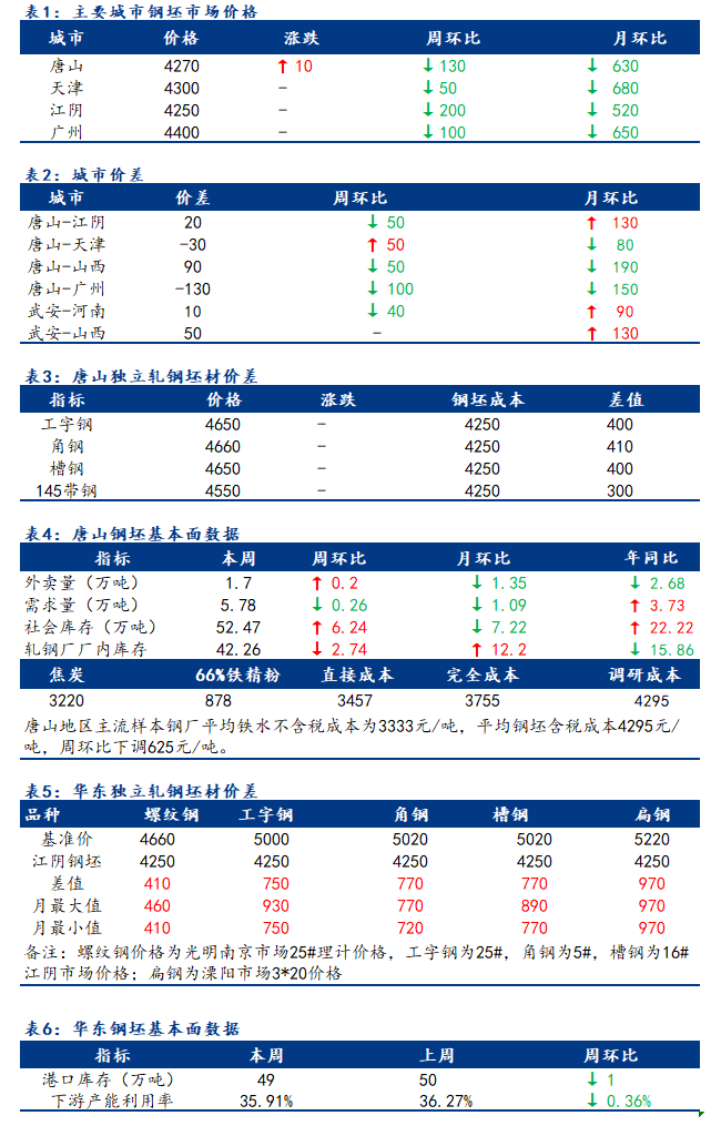 <a href='https://www.mysteel.com/' target='_blank' style='color:#3861ab'>Mysteel</a>日报：全国钢坯市场价格以稳为主 成交暂一般