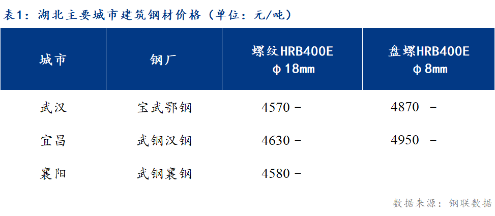 <a href='https://www.mysteel.com/' target='_blank' style='color:#3861ab'>Mysteel</a>日报：湖北建筑钢材价格明稳暗降 成交相对低位