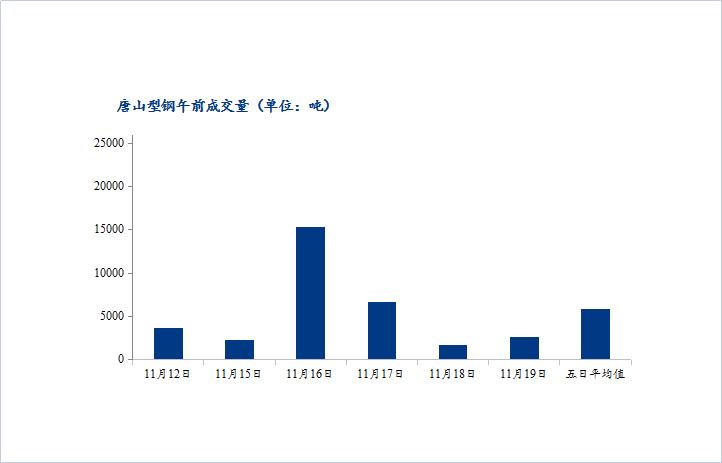 <a href='https://www.mysteel.com/' target='_blank' style='color:#3861ab'>Mysteel</a>数据：唐山调坯型钢成交量上升（11月19日10：30）