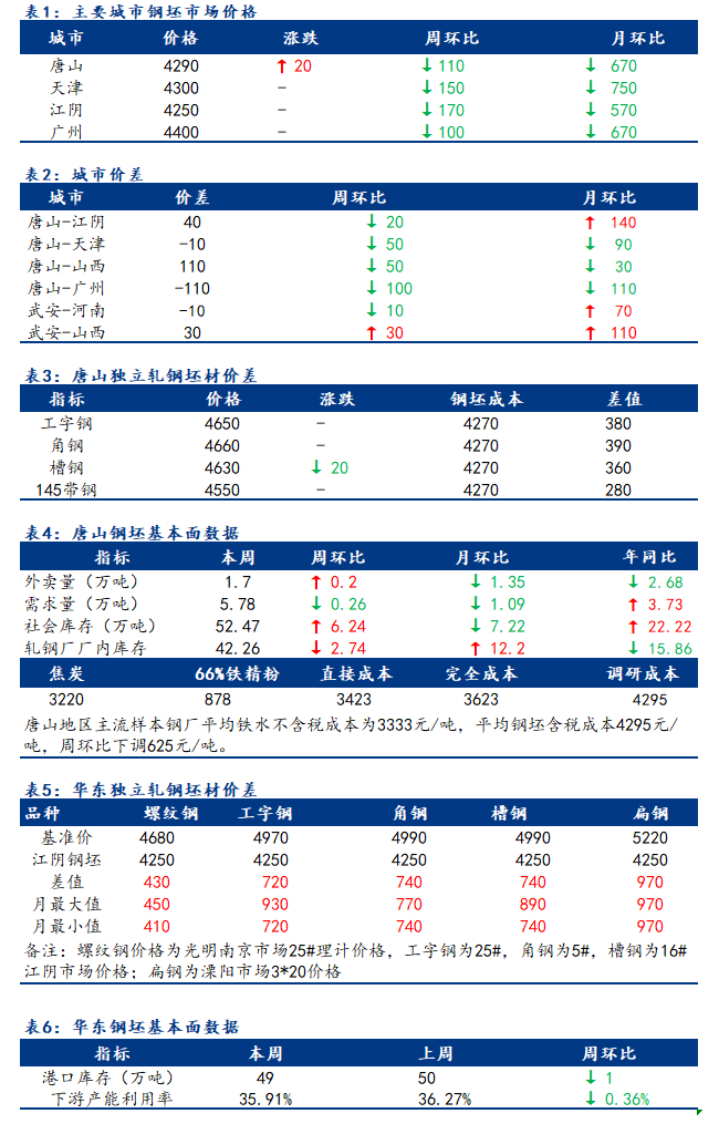 <a href='https://m.mysteel.com/' target='_blank' style='color:#3861ab'>Mysteel</a>日报：全国钢坯市场价格以稳为主 部分成交显积极