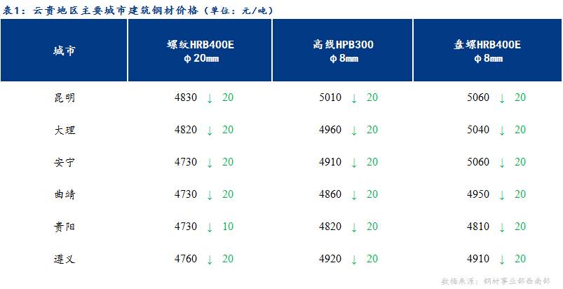 <a href='https://www.mysteel.com/' target='_blank' style='color:#3861ab'>Mysteel</a>日报：基本面有所好转 云贵建筑钢材价格止跌企稳