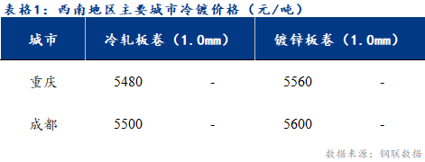  	<a href='https://www.mysteel.com/' target='_blank' style='color:#3861ab'>Mysteel</a>日报：西南冷镀市场价格暂稳