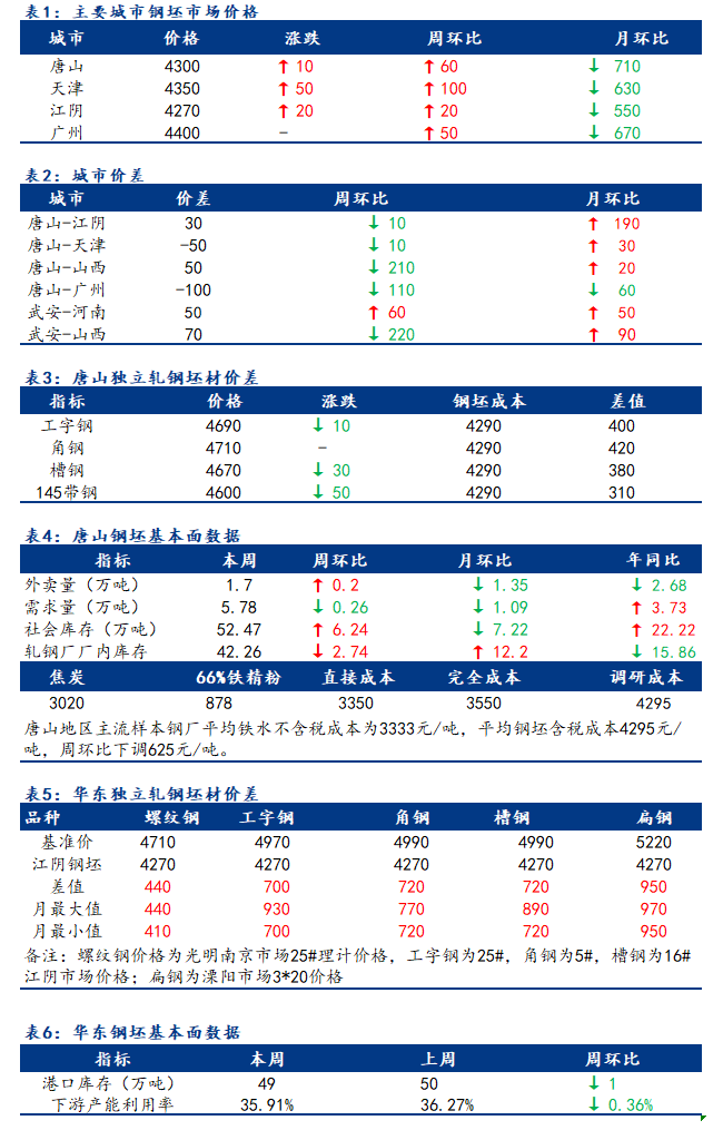 <a href='https://m.mysteel.com/' target='_blank' style='color:#3861ab'>Mysteel</a>日报：全国钢坯市场价格先扬后抑 成交一般偏弱