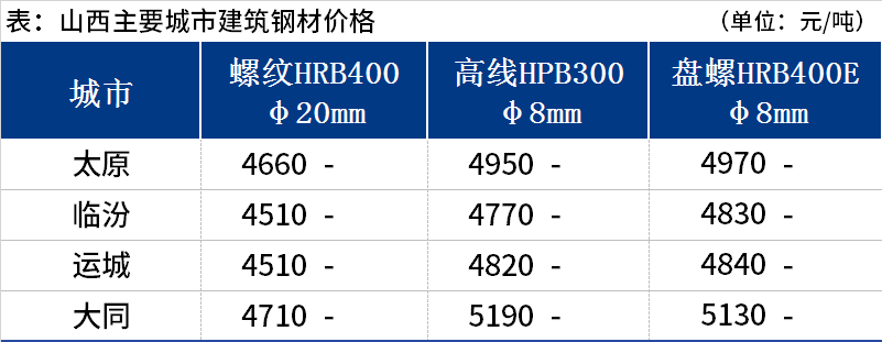 <a href='https://www.mysteel.com/' target='_blank' style='color:#3861ab'>Mysteel</a>日报：山西建筑钢材价格暂稳运行 市场成交一般