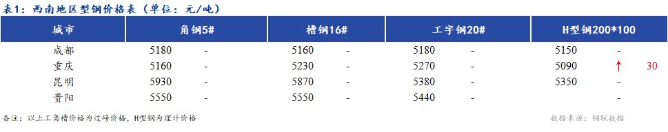 <a href='https://www.mysteel.com/' target='_blank' style='color:#3861ab'>Mysteel</a>日报：西南地区型钢价格盘整运行 市场成交不佳