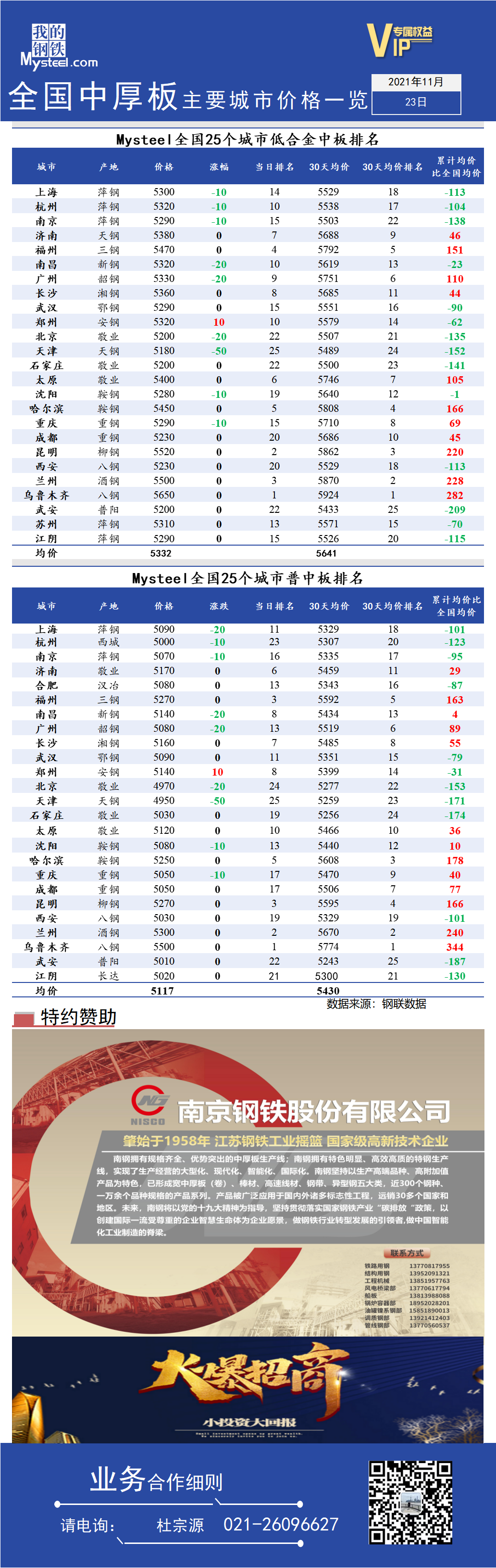 <a href='https://www.mysteel.com/' target='_blank' style='color:#3861ab'>Mysteel</a>快讯：全国<a href='https://zhongban.mysteel.com/' target='_blank' style='color:#3861ab'>中厚板</a>主要城市价格一览（11月23日）