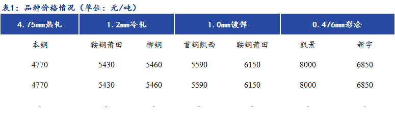 Mysteel日报：<a href='https://fujian.mysteel.com/' target='_blank' style='color:#3861ab'><a href='https://fujian.mysteel.com/' target='_blank' style='color:#3861ab'><a href='https://fujian.mysteel.com/' target='_blank' style='color:#3861ab'><a href='https://fujian.mysteel.com/' target='_blank' style='color:#3861ab'><a href='https://fujian.mysteel.com/' target='_blank' style='color:#3861ab'><a href='https://fujian.mysteel.com/' target='_blank' style='color:#3861ab'>福建</a></a></a></a></a></a>冷镀涂高位成交较差