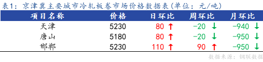 <a href='https://www.mysteel.com/' target='_blank' style='color:#3861ab'>Mysteel</a>日报：京津冀冷轧市场价格宽幅上涨，成交尚可