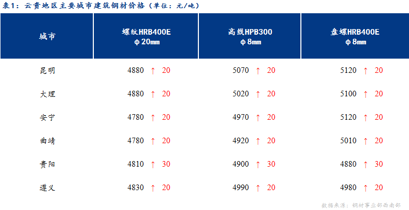 <a href='https://www.mysteel.com/' target='_blank' style='color:#3861ab'>Mysteel</a>日报：黑色系全面反弹提振市场信心 云贵建材价格稳中趋强