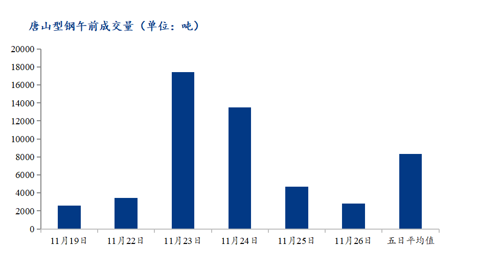 <a href='https://www.mysteel.com/' target='_blank' style='color:#3861ab'>Mysteel</a>数据：唐山调坯型钢成交量下降（11月26日10：30）