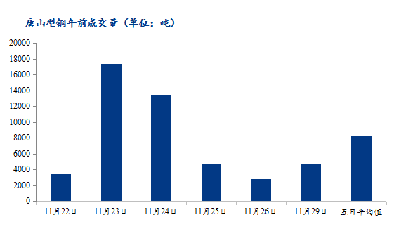 <a href='https://www.mysteel.com/' target='_blank' style='color:#3861ab'>Mysteel</a>数据：唐山调坯型钢成交量下降（11月29日10：30）