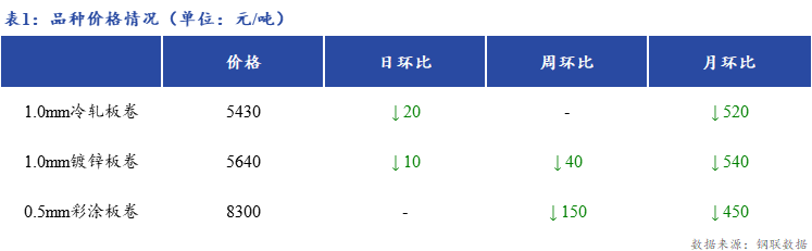 <a href='https://www.mysteel.com/' target='_blank' style='color:#3861ab'>Mysteel</a>日报：上海冷镀板卷市场价格下跌