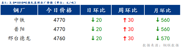 <a href='https://www.mysteel.com/' target='_blank' style='color:#3861ab'>Mysteel</a>日报：博兴冷镀价格延续跌势 成交一般