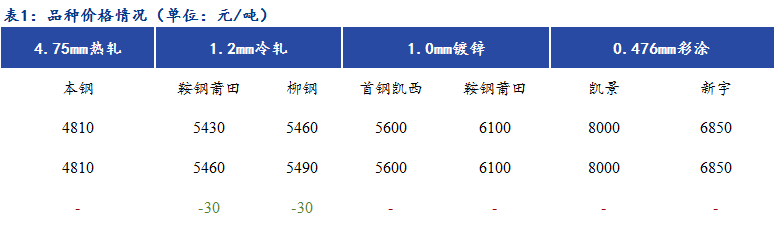 Mysteel日报：<a href='https://fujian.mysteel.com/' target='_blank' style='color:#3861ab'><a href='https://fujian.mysteel.com/' target='_blank' style='color:#3861ab'><a href='https://fujian.mysteel.com/' target='_blank' style='color:#3861ab'><a href='https://fujian.mysteel.com/' target='_blank' style='color:#3861ab'><a href='https://fujian.mysteel.com/' target='_blank' style='color:#3861ab'><a href='https://fujian.mysteel.com/' target='_blank' style='color:#3861ab'><a href='https://fujian.mysteel.com/' target='_blank' style='color:#3861ab'><a href='https://fujian.mysteel.com/' target='_blank' style='color:#3861ab'><a href='https://fujian.mysteel.com/' target='_blank' style='color:#3861ab'><a href='https://fujian.mysteel.com/' target='_blank' style='color:#3861ab'><a href='https://fujian.mysteel.com/' target='_blank' style='color:#3861ab'>福建</a></a></a></a></a></a></a></a></a></a></a>冷镀涂高位成交较差