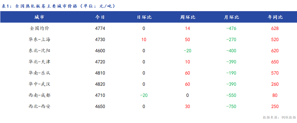 <a href='https://www.mysteel.com/' target='_blank' style='color:#3861ab'>Mysteel</a>日报：全国<a href='https://rezha.mysteel.com/' target='_blank' style='color:#3861ab'>热轧板卷价格</a>企稳，市场成交低迷