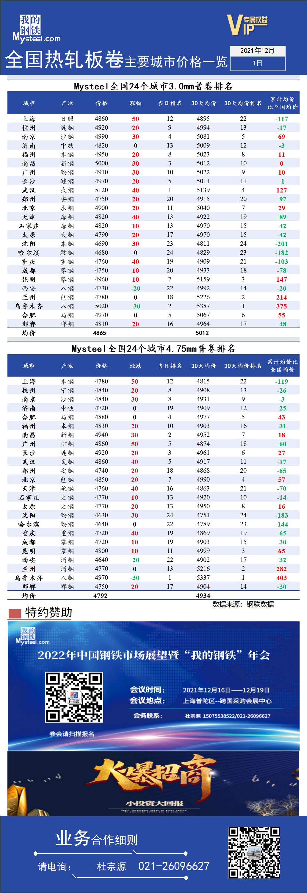 <a href='https://www.mysteel.com/' target='_blank' style='color:#3861ab'>Mysteel</a>快讯：全国<a href='https://rezha.mysteel.com/' target='_blank' style='color:#3861ab'>热轧</a>板卷主要城市价格一览（12月1日）