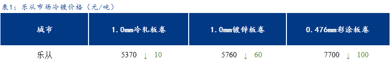 <a href='https://www.mysteel.com/' target='_blank' style='color:#3861ab'>Mysteel</a>日报：乐从冷镀板卷价格偏弱运行 市场成交转好