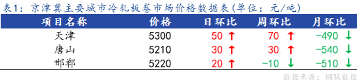 <a href='https://www.mysteel.com/' target='_blank' style='color:#3861ab'>Mysteel</a>日报：京津冀冷轧市场价格主流小幅上涨，成交一般