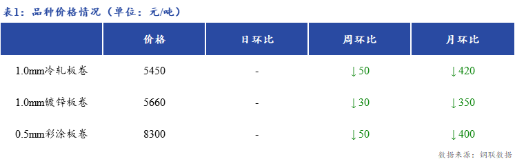 <a href='https://m.mysteel.com/' target='_blank' style='color:#3861ab'>Mysteel</a>日报：上海冷镀板卷市场价格暂稳