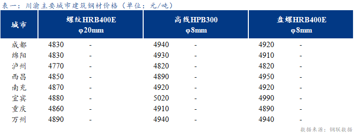 <a href='https://www.mysteel.com/' target='_blank' style='color:#3861ab'>Mysteel</a>日报：川渝建筑钢材价格平稳运行 商家谨慎观望