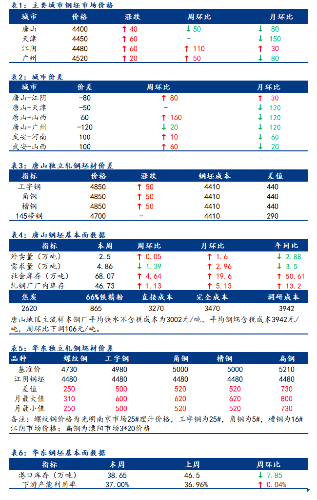 <a href='https://www.mysteel.com/' target='_blank' style='color:#3861ab'>Mysteel</a>日报：全国钢坯市场价格窄幅上调