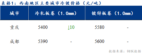 <a href='https://www.mysteel.com/' target='_blank' style='color:#3861ab'>Mysteel</a>日报：西南冷镀市场库存压力加大