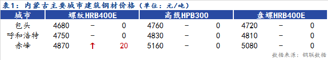 <a href='https://www.mysteel.com/' target='_blank' style='color:#3861ab'>Mysteel</a>日报：内蒙古建筑钢材价格平稳 成交尚可