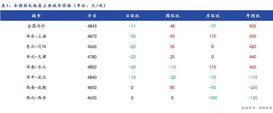 <a href='https://www.mysteel.com/' target='_blank' style='color:#3861ab'>Mysteel</a>日报：全国<a href='https://rezha.mysteel.com/' target='_blank' style='color:#3861ab'>热轧板卷价格</a>阴跌，市场成交不佳