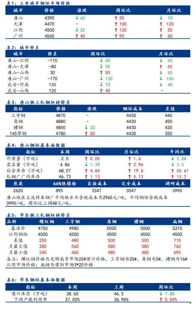 <a href='https://www.mysteel.com/' target='_blank' style='color:#3861ab'>Mysteel</a>日报：全国钢坯市场价格涨跌互现