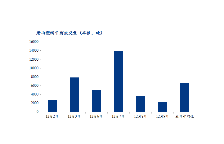 <a href='https://www.mysteel.com/' target='_blank' style='color:#3861ab'>Mysteel</a>数据：唐山调坯型钢成交量下降（12月9日10：30）