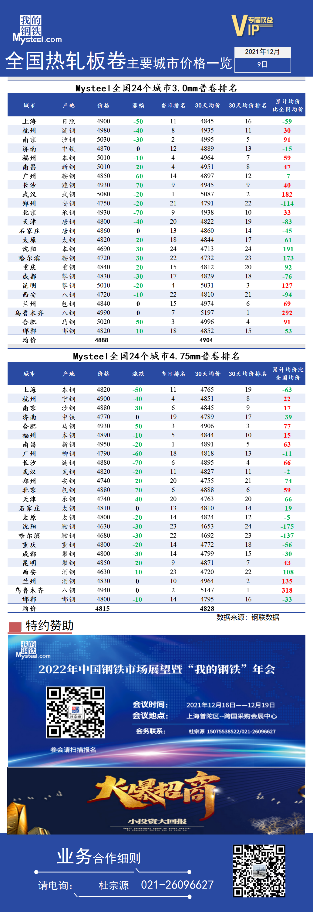 <a href='https://www.mysteel.com/' target='_blank' style='color:#3861ab'>Mysteel</a>快讯：全国<a href='https://rezha.mysteel.com/' target='_blank' style='color:#3861ab'>热轧</a>板卷主要城市价格一览（12月9日）