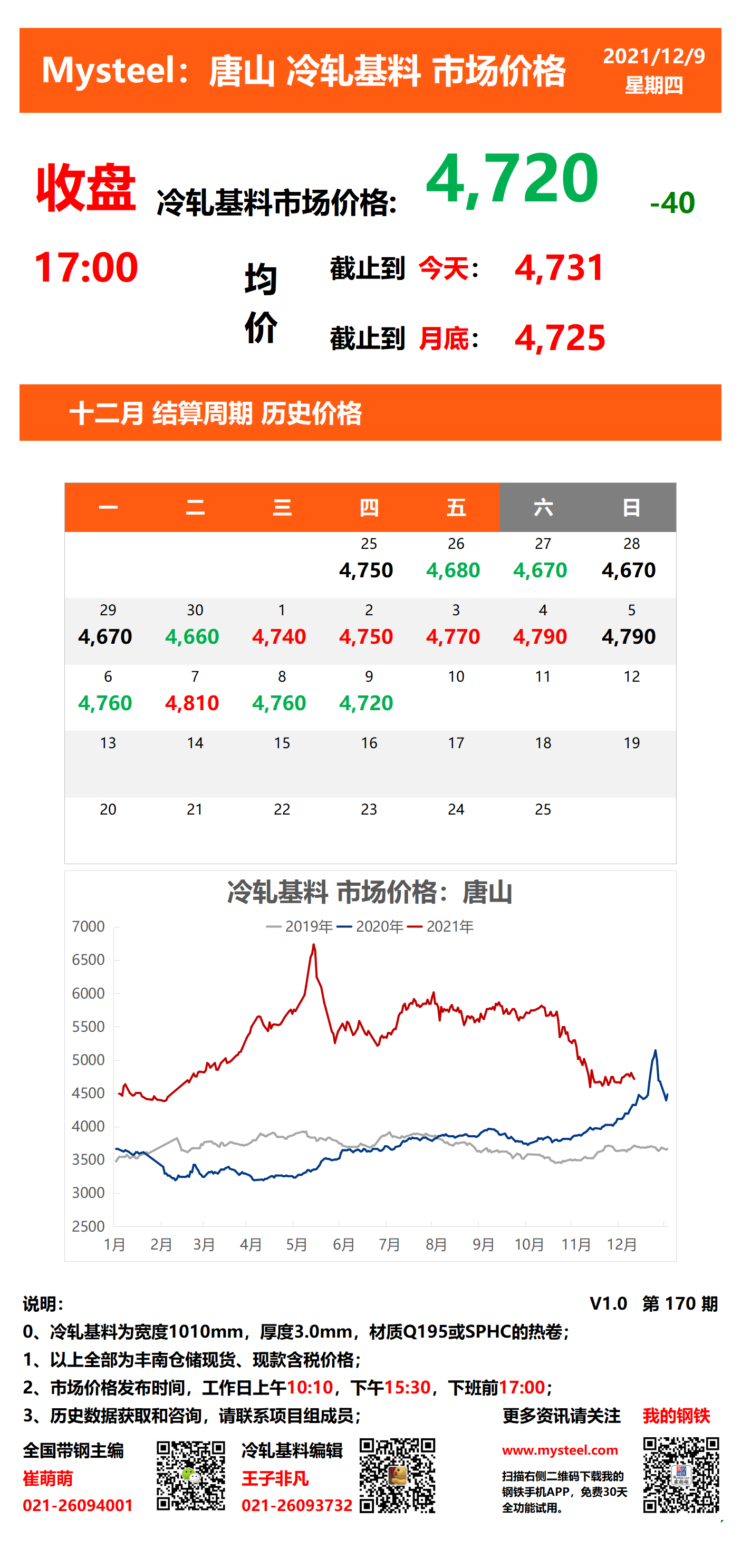 <a href='https://m.mysteel.com/' target='_blank' style='color:#3861ab'>Mysteel</a>：唐山冷轧基料市场价格(收盘17:00)